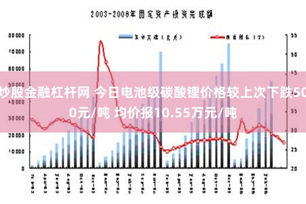 炒股金融杠杆网 今日电池级碳酸锂价格较上次下跌500元/吨 均价报10.55万元/吨