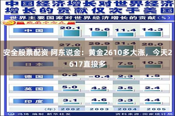 安全股票配资 阿东说金：黄金2610多大涨，今天2617直接多